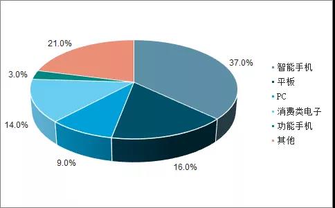 智能手機(jī)與汽車領(lǐng)域FPC業(yè)務(wù)發(fā)展分析 智能手機(jī)與汽車領(lǐng)域FPC業(yè)務(wù)發(fā)展分析